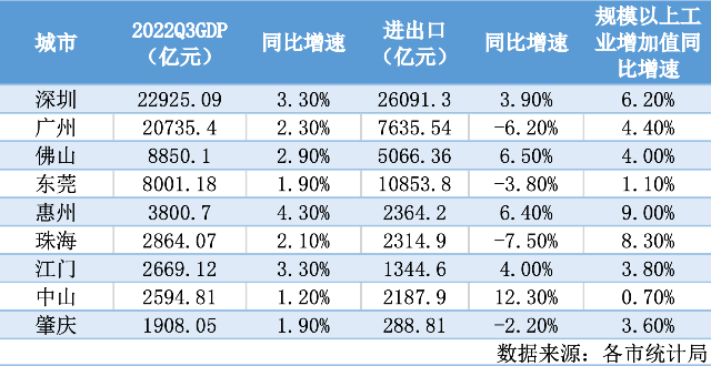 规上工业拉动明显，珠三角城市经济回稳